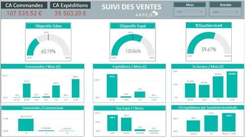 Solution Power BI : connecté à PMI
