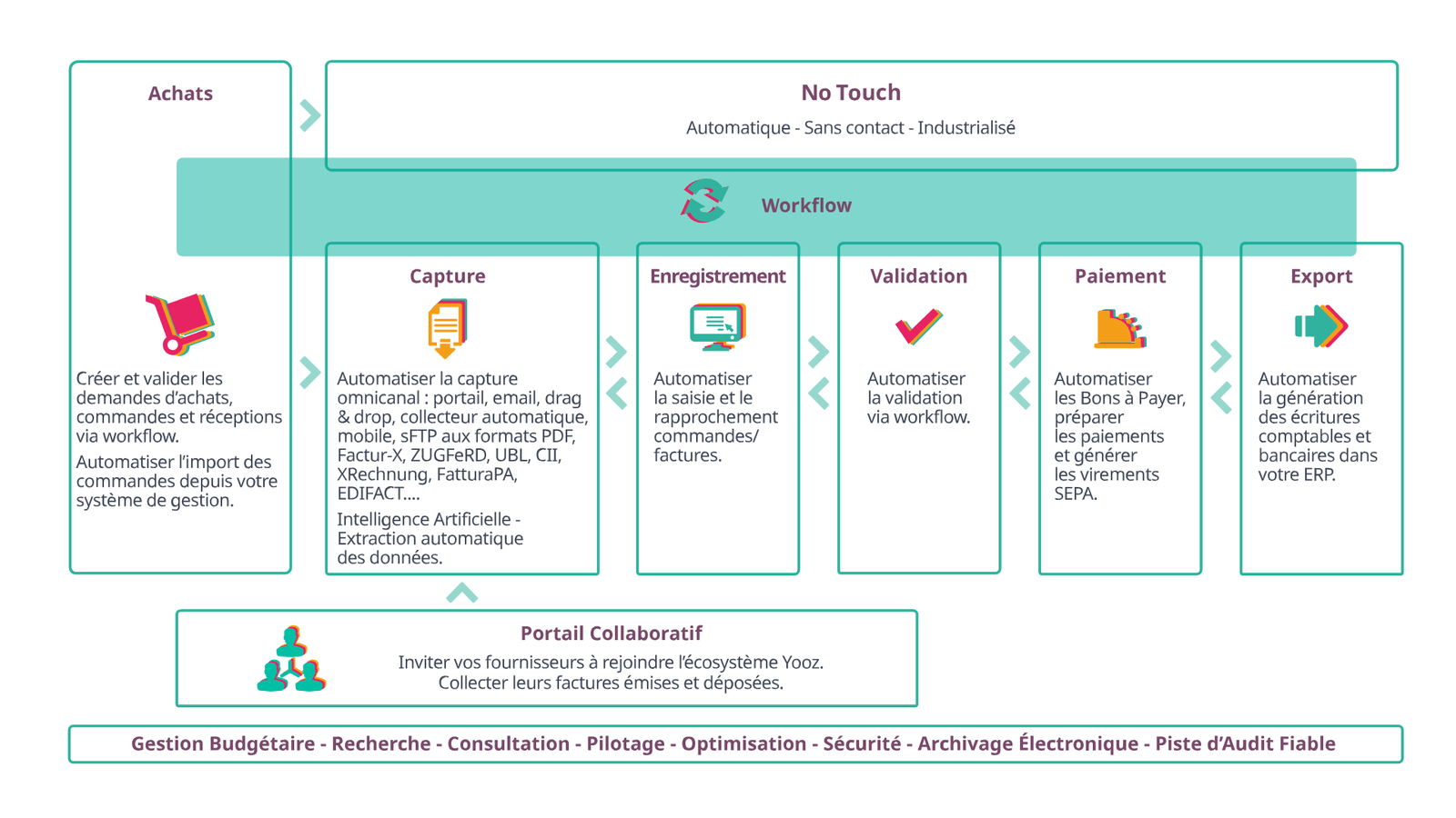 Dématérialisation achat Yooz