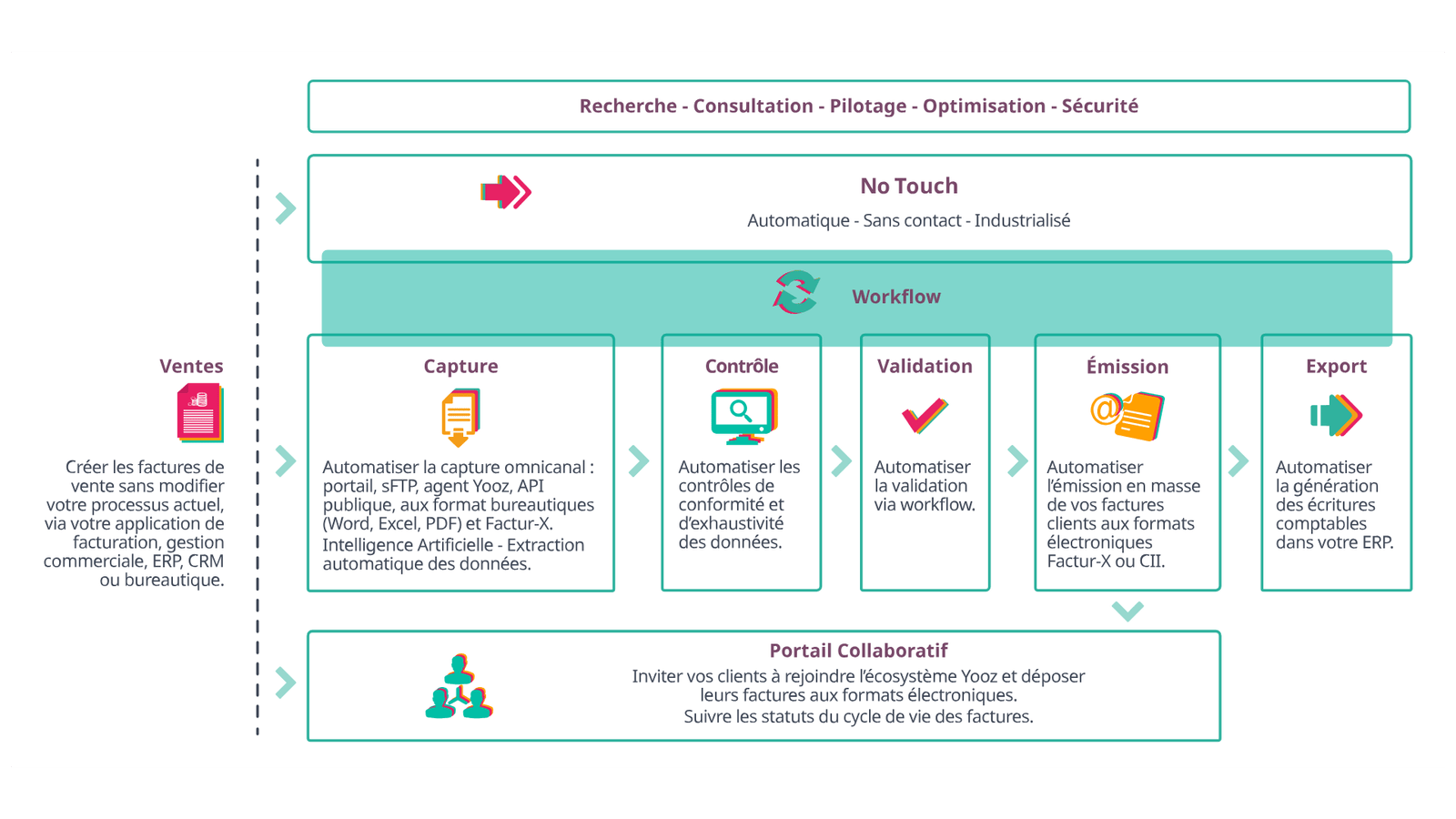 Dématérialisation ventes Yooz
